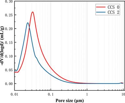 Evaluation and high temperature strengthening mechanism of alkali activated biological-ash hybrid glass fiber-carbon fiber cement slurry system